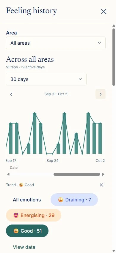 Friend’s mobile feeling history for Jules, from 3 September to 2 October: 51 Good ratings across 19 active days, alongside 29 Energising and 7 Draining ratings.